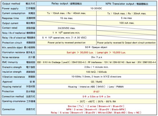 臺(tái)灣陽明光電傳感器參數(shù).png